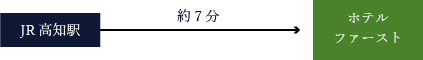 JR高知駅から約7分で到着