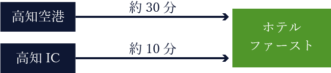 高知空港から約30分・高知ICから約10分で到着