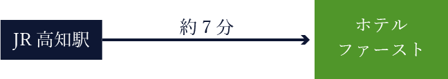 JR高知駅から約7分で到着